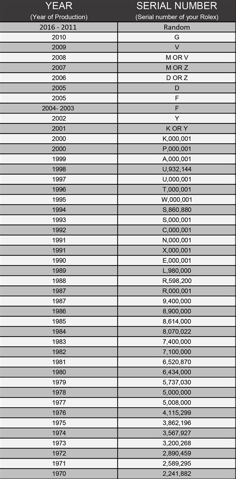 g series rolex|rolex serial numbers chart.